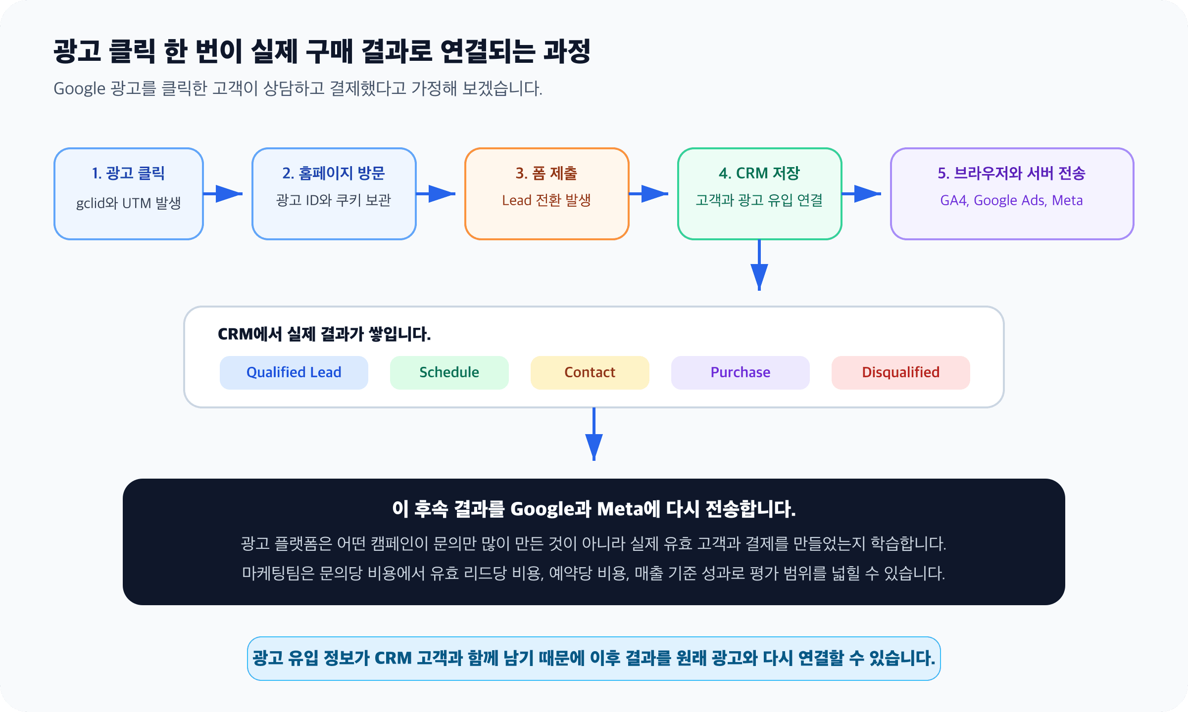 광고 클릭부터 실제 결제 결과까지 이어지는 과정